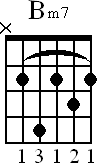 Chord diagram for Bm7 barre chord