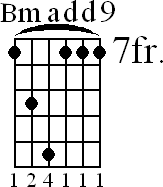 Chord diagram for Bmadd9 barre chord (version 2)
