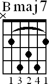 Chord diagram for Bmaj7 barre chord