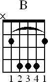 Chord diagram for B major barre chord