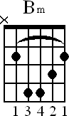 Chord diagram for B minor barre chord