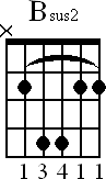 Chord diagram for Bsus2 barre chord