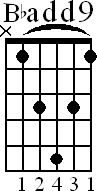 Chord diagram for Bbadd9 barre chord