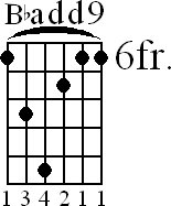Chord diagram for Bbadd9 barre chord (version 2)