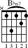 Chord diagram for Bbm7 barre chord