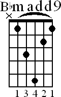 Chord diagram for Bbmadd9 barre chord