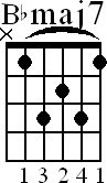 Chord diagram for Bbmaj7 barre chord