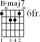 Chord diagram for Bbmaj7 movable chord (version 2)