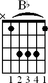Chord diagram for Bb major barre chord
