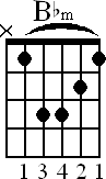 Chord diagram for Bb minor barre chord