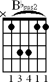 Chord diagram for Bbsus2 barre chord