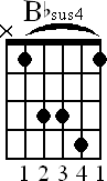 Chord diagram for Bbsus4 barre chord