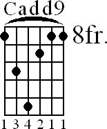 Chord diagram for Cadd9 barre chord (version 2)