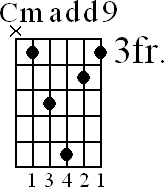 Chord diagram for Cmadd9 barre chord