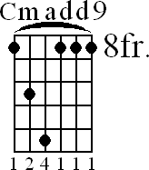 Chord diagram for Cmadd9 barre chord (version 2)