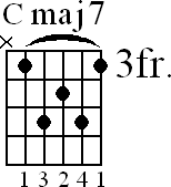 Chord diagram for Cmaj7 barre chord