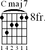 Chord diagram for Cmaj7 barre chord (version 2)