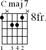 Chord diagram for Cmaj7 movable chord