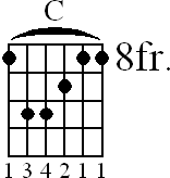 Chord diagram for C major barre chord (version 2)