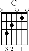 Chord diagram for open C major chord