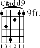 Chord diagram for C#add9 barre chord (version 2)