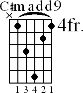 Chord diagram for C#madd9 barre chord