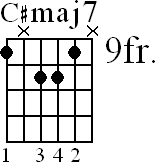 Chord diagram for C#maj7 movable chord