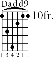 Chord diagram for Dadd9 barre chord (version 2)