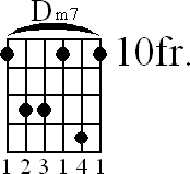 Chord diagram for Dm7 barre chord (version 3)