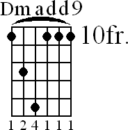 Chord diagram for Dmadd9 barre chord (version 2)