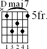 Chord diagram for Dmaj7 barre chord