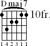 Chord diagram for Dmaj7 barre chord (version 2)