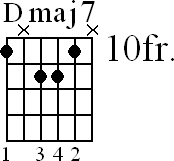 Chord diagram for Dmaj7 movable chord