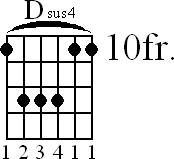 Chord diagram for Dsus4 barre chord (version 2)
