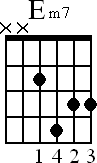 Chord diagram for Em7 movable chord