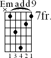 Chord diagram for Emadd9 barre chord