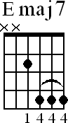 Chord diagram for Emaj7 barre chord (version 3)