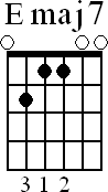 Chord diagram for open Emaj7 chord