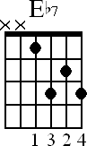 Chord diagram for Eb7 movable chord