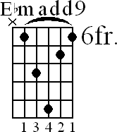 Chord diagram for Ebmadd9 barre chord