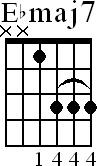 Chord diagram for Ebmaj7 barre chord