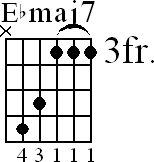 Chord diagram for Ebmaj7 barre chord (version 2)