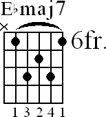 Chord diagram for Ebmaj7 barre chord (version 3)
