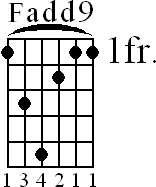 Chord diagram for Fadd9 barre chord