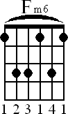 Chord diagram for Fm6 barre chord