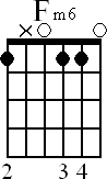 Chord diagram for open Fm6 chord