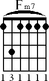 Chord diagram for Fm7 barre chord