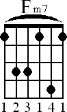 Chord diagram for Fm7 barre chord (version 2)