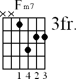 Chord diagram for Fm7 movable chord