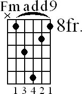 Chord diagram for Fmadd9 barre chord (version 2)